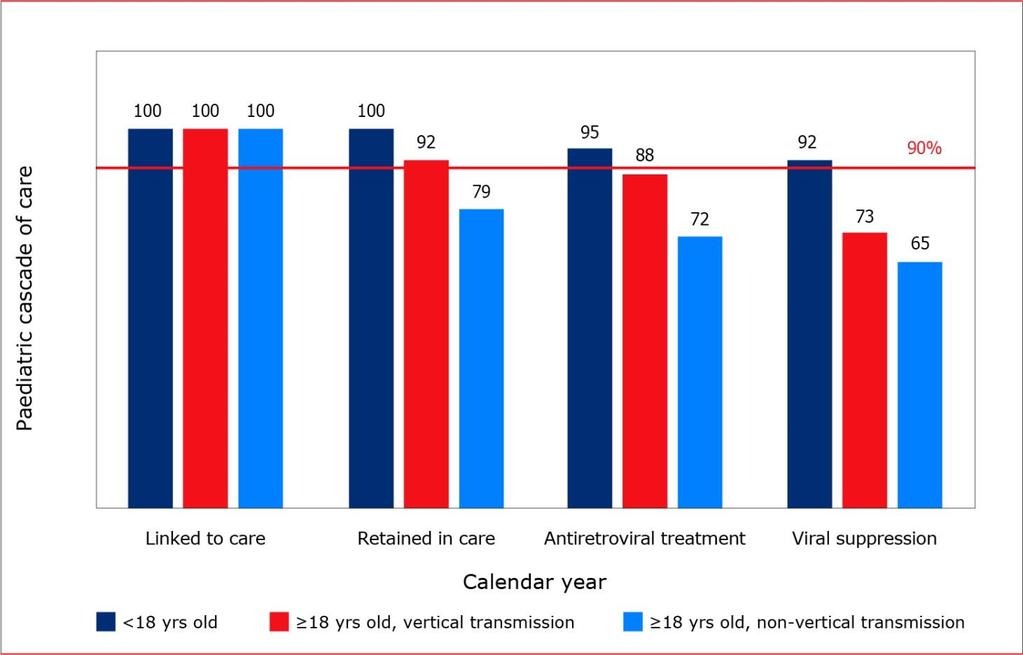 Care continuum in children who acquired HIV during pregnancy &