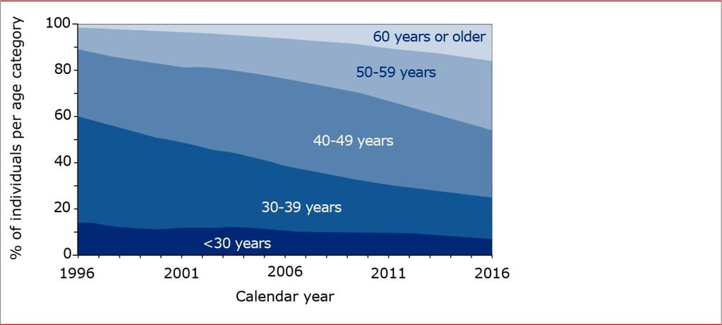 Increasing age of people in care Median age of people
