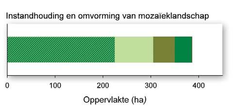 Instandhouding en omvorming van heide en vennen 1 2 3 4 5 6 Heide en vennen Mozaïeklandschap Moerassen