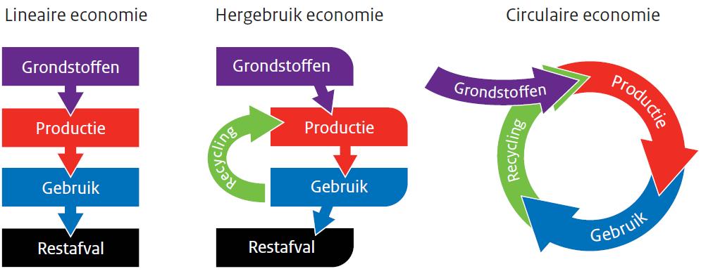 De materialen waarvoor de ketenkosten voor het op kwaliteit brengen niet opwegen tegen de opbrengsten van de gerecyclede grondstof werden voorheen gestort of verbrand. 2.3.