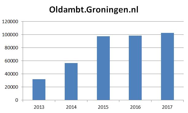 nl is in bezoekersaantallen gedaald van 30.083 naar 27.