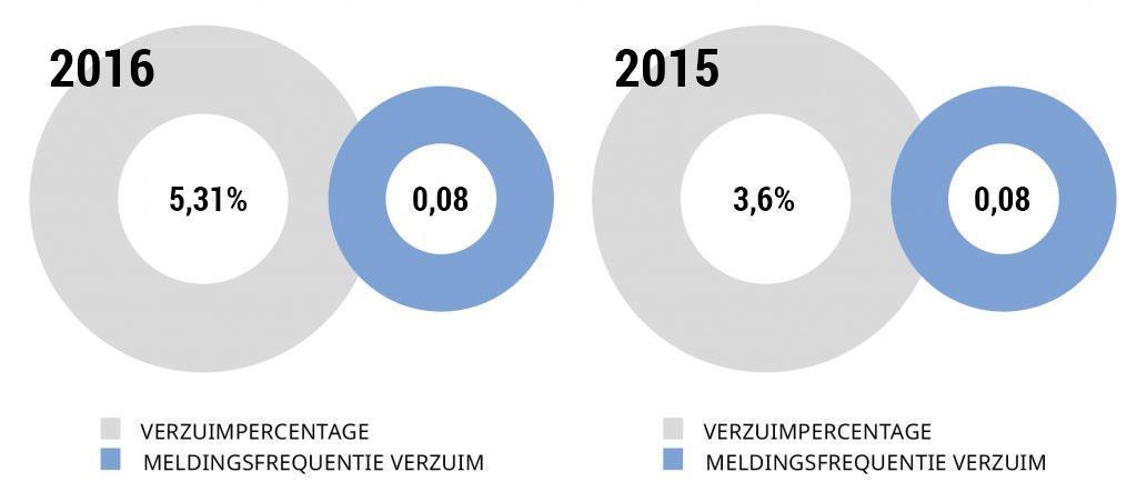 Personeel en verzuim Op 31 december 2015 had Bevolkingsonderzoek Noord 121 medewerkers in dienst. Het totale aantal fte is gestegen van 76,85 in 2015 naar 77,26 in 2016.