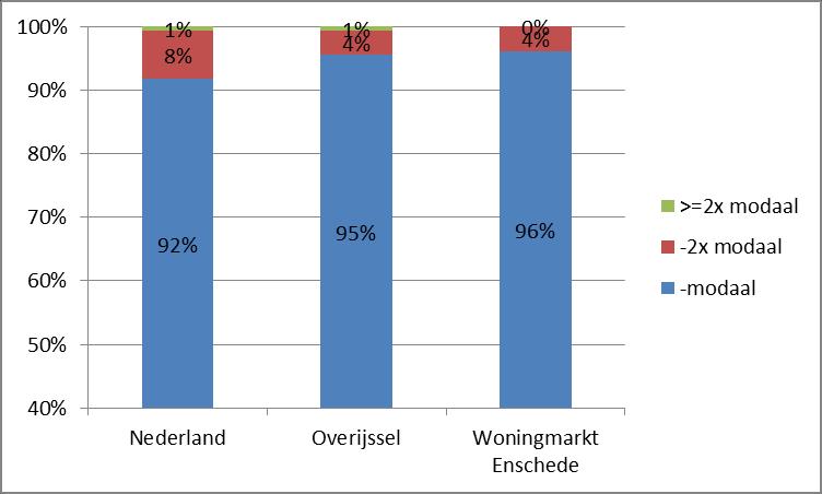Factoren, veranderingen, sturing In Nederland hebben potentiele doorstromers over het algemeen een redelijke inkomenspositie (figuur 3.17).