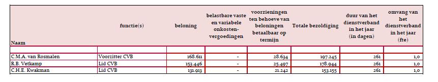 Begroting 2013-2014 Begroting studiejaar 2013-2014 bedragen x M begroting 2013-2014 baten rijks- en overige bijdragen 106,7 collegegelden 25,8 overige baten 1) 15,6 totaal baten 148,1 lasten