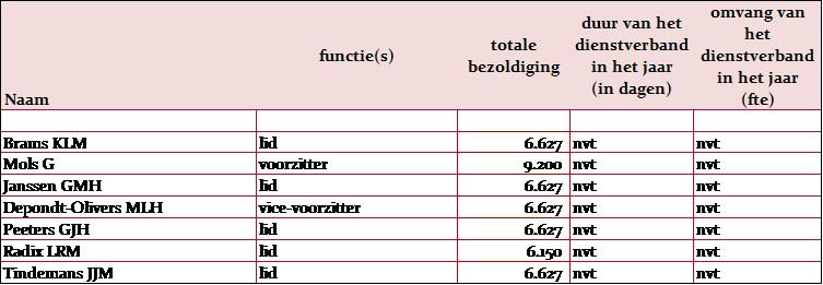 Raad van Toezicht De bezoldiging van de Raad van Toezicht over 2013 is in onderstaande tabel weergegeven.