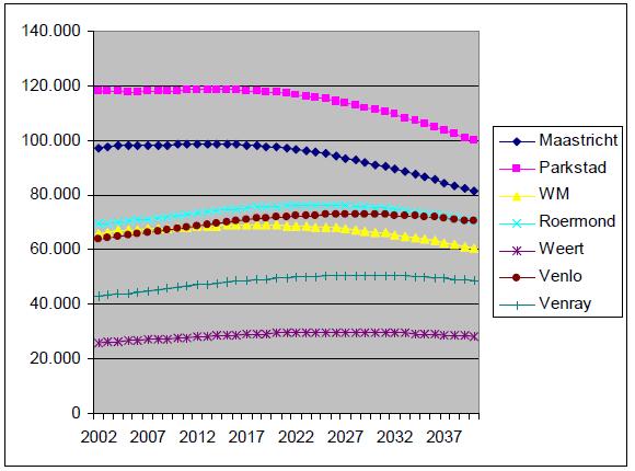 Bijlage 3: Facts & Figures Het Rijk, de Vereniging van Nederlandse Gemeenten (VNG) en het Interprovinciaal Overleg (IPO) werken sinds het Interbestuurlijk Actieplan Bevolkingsdaling Krimpen met