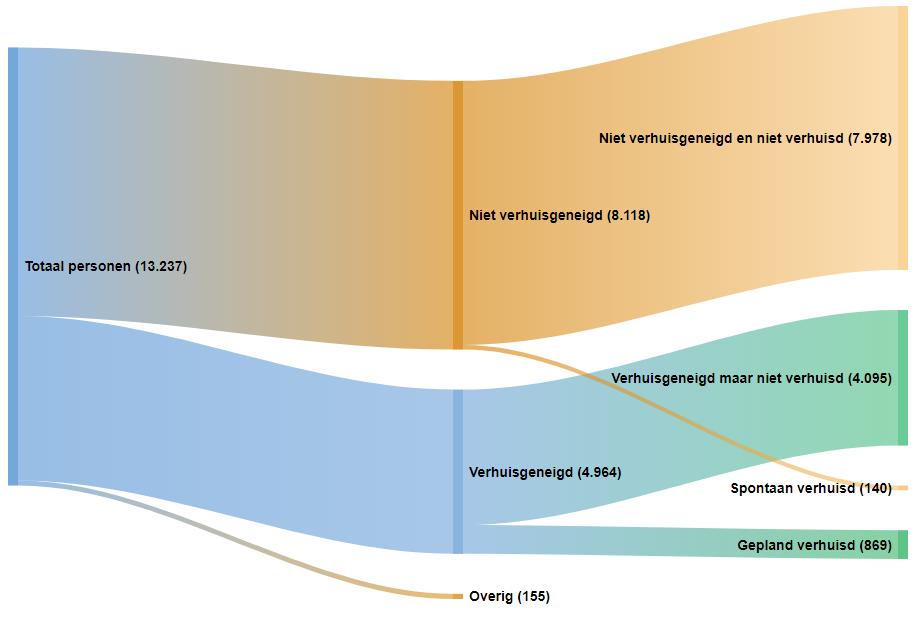 2.3 Verhuisstromen: geplande, spontane en niet-verhuizers Op basis van verhuisgeneigdheid en de eventueel inmiddels ondernomen verhuizing kunnen vier groepen worden onderscheiden: de gepland