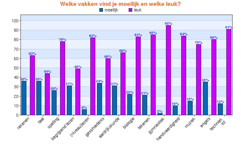 3.5. Samenhang tussen moeilijke/makkelijke en niet leuke/leuke vakken Figuur 6 Tabel 6 vak moeilijk leuk rekenen 36% 63% taal 36% 44% spelling 26% 78% begrijpend lezen 31% 49% (niveau)lezen 6% 82%