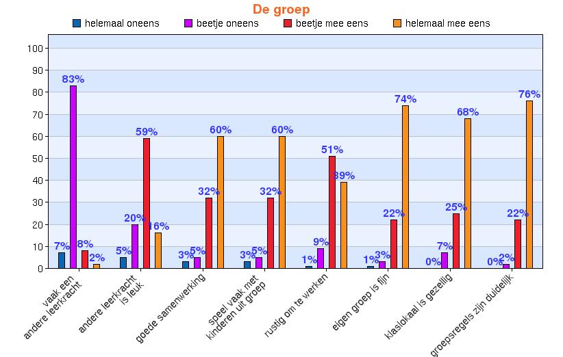 5.2. Hoe ervaart de leerling de groep Figuur 2 Tabel 4 percentage Ik heb vrijwel nooit een andere juf of ster 7% Ik heb niet zo vaak een andere juf of ster 83% Ik heb vaak een andere juf of ster 8%