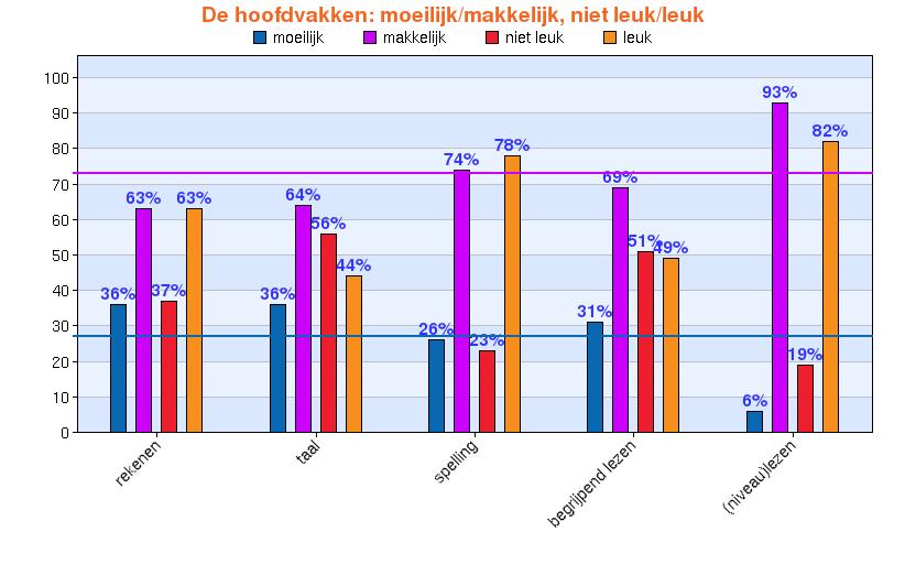 3. DE VAKKEN 3.1. Welke hoofdvakken vind je moeilijk of gemakkelijk en niet of wel leuk?