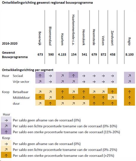 Figuur 3.2 Ontwikkelingsrichting gewenst regionaal bouwprogramma per segment (Bron: Regionaal Actieprogramma Wonen Zuid-Kennemerland / IJmond 2016 t/m 2020) Plancapaciteit In tabel 3.