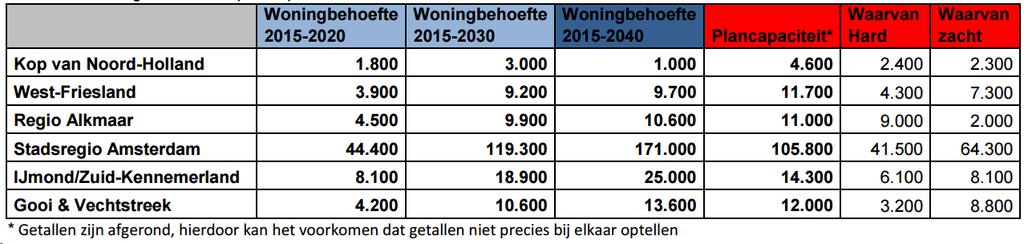 heeft als doel om een actueel beeld te krijgen van de capaciteit in woningbouwplannen.