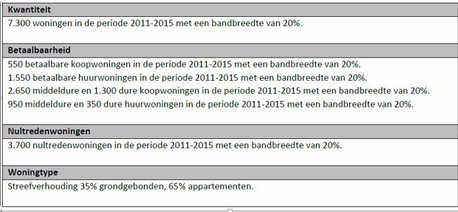 Actieprogramma Zuid-Kennemerland / IJmond 2016 t/m 2020 zijn in onderstaande tabel 3.6 opgenomen.