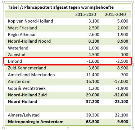 ) veel nieuwe mogelijkheden voor woningbouw. Tabel 3.