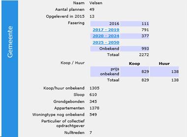 Figuur 3.6 Capaciteit Velsen per 18 juli 2016 (Bron: Plancapaciteit.nl) Zoals onderstaande figuur 3.