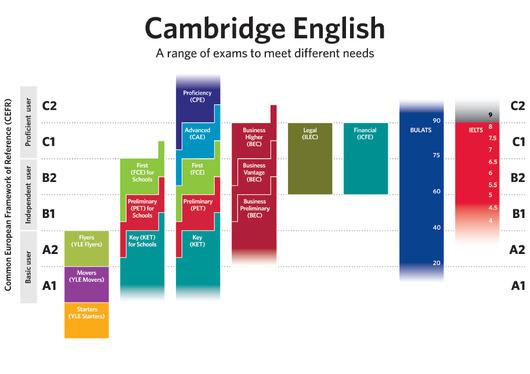 Daarom bieden we op Huizermaat het programma Cambridge English aan aan onze reguliere havo- en vwo-leerlingen. Een programma dat opleidt voor de 'Cambridge Certificates'.