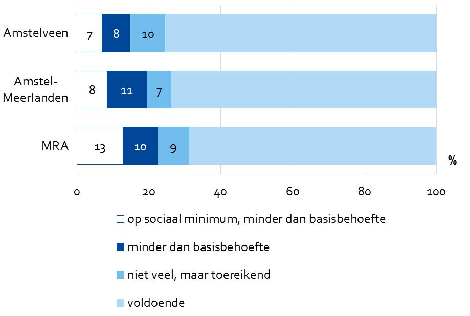 Het aandeel koopwoningen neemt iets af. Gemiddeld betalen huurders maandelijks 711 aan huur, hoger dan gemiddeld in de MRA ( 2).