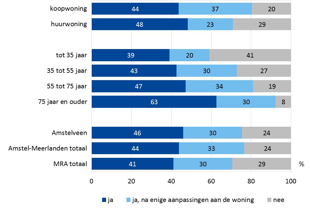 Prettig wonen Bewoners in Amstelveen zijn even tevreden over hun woning, en iets tevredener over hun buurt, als gemiddeld in de MRA.