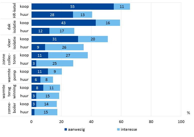 Ten opzichte van gemiddeld in Amstel-Meerlanden typeren bewoners hun buurt meer als wonenwinkels-werken (25% versus 15% gemiddeld) en rustig stedelijk (% versus 1% gemiddeld).