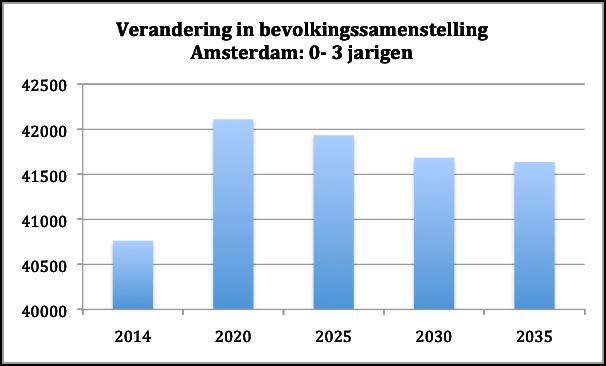 bevolkingssamenstelling is in de jaren 2020 en 2015 een