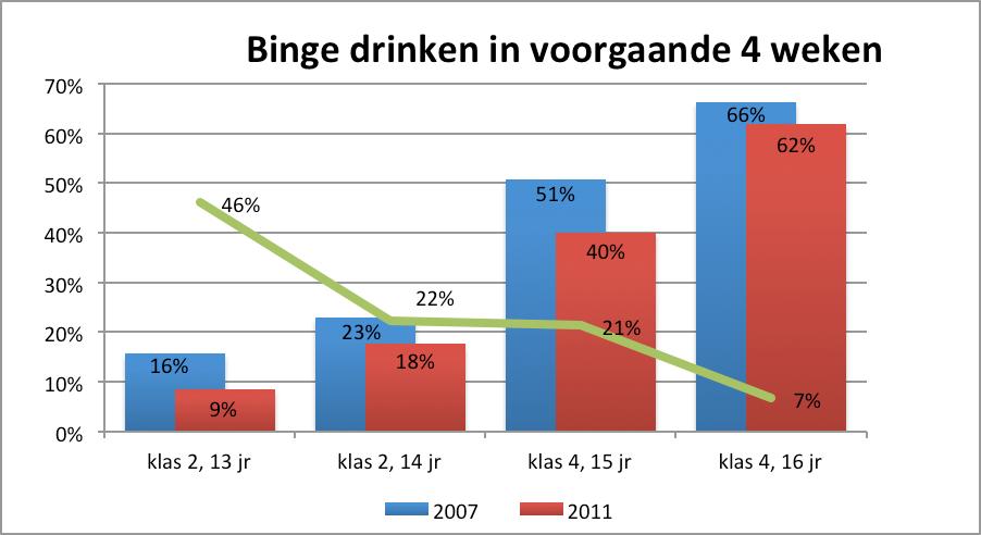 De aanpak heeft zich gericht op 5 pijlers, te weten thuis, school, verenigingen, horeca en handhaving.