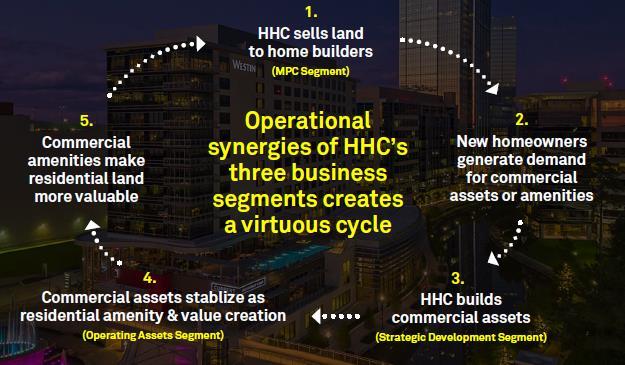 Deze strategie werkt zo goed, dat Howard Hughes zijn netto operationele inkomsten wist te doen stijgen met 392% (van amper 49 miljoen naar 241 miljoen) op minder dan 7 jaar tijd.