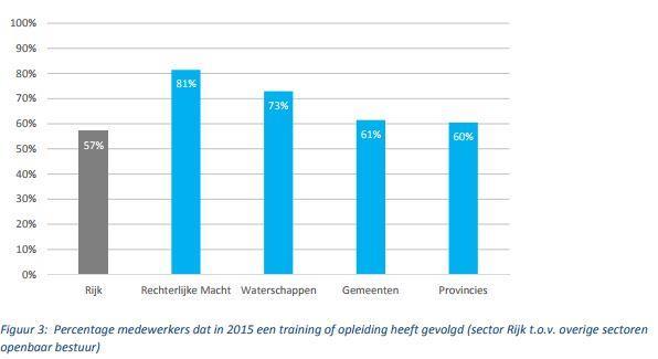 Meer dan de helft van de medewerkers binnen het Rijk (56%) heeft een training of opleiding gevolgd in het voorgaande jaar.