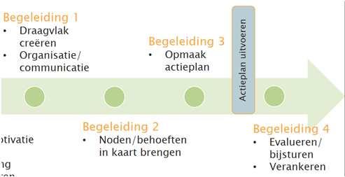 Coachingmethodiek 42 geselecteerde en opgeleide coaches via coaching methodiek tot een preventief