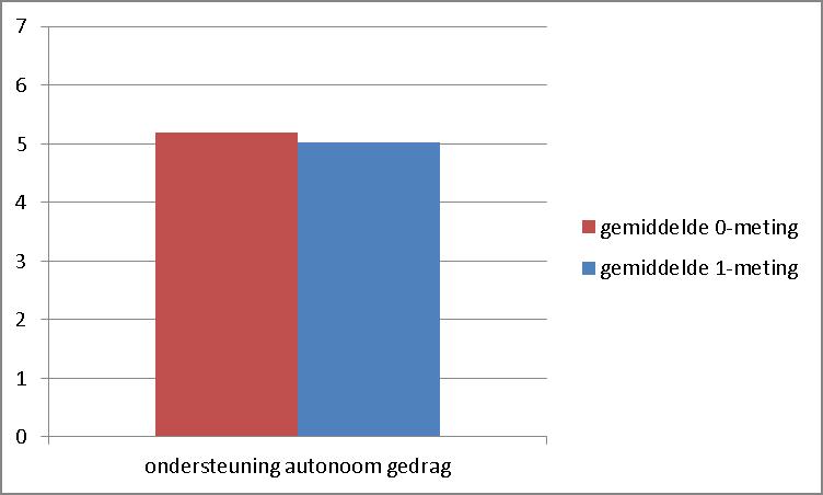 Ondersteuning