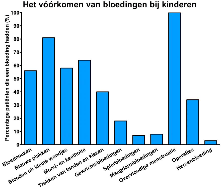 Bloedingen bij kinderen Aan de WiN studie deden 113 kinderen mee (jonger dan 16 jaar).