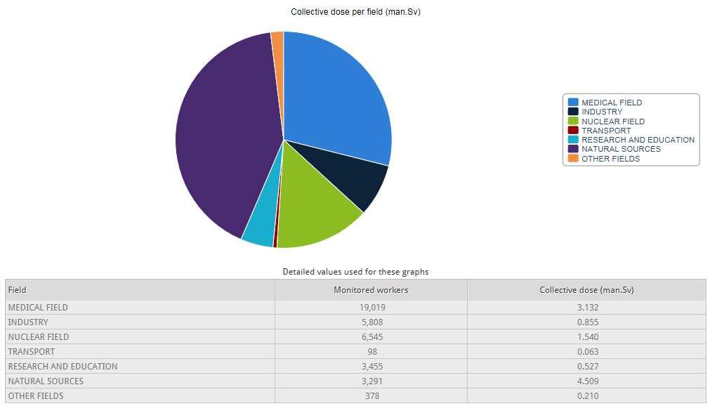 Tabel 9: De verdeling van de opgelopen dosissen van beroepshalve blootgestelde personen in 2013 in België (25).