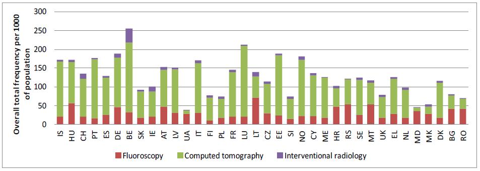 Figuur 11: Aantal onderzoeken per 1000 inwoners voor de verschillende landen voor wat betreft fluoroscopie; CT en interventionele radiologie (29).