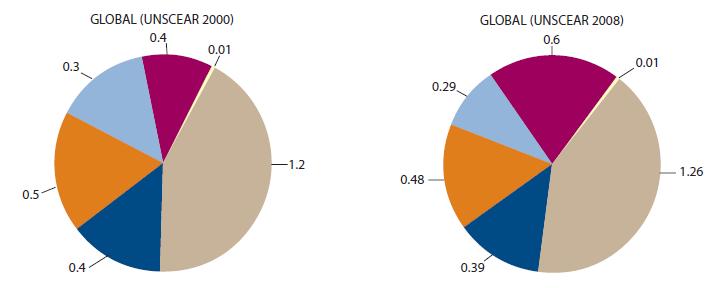 D. Evolutie van de Belgische populatiedosis. In het verleden werd de Belgische bevolkingsdosis op verschillende tijdstippen bepaald (Tabel 14).