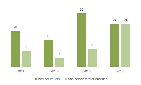 Spreiding grondgebied In Oudenaarde werden 143 verkeersongevallen vastgesteld: 141 met een lichamelijk letsel en 2 ongevallen met doden.