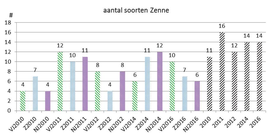 3.2.2 Zenne 3.2.2.1 Aantal soorten We vingen in de Zenne 14 vissoorten in 2016 (Tabel B in bijlage, Figuur 21).