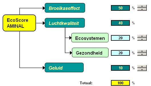 Ecoscore methodologie