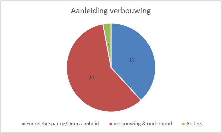 2. Aanleiding (deelnemers proeftuin) Verbouwen