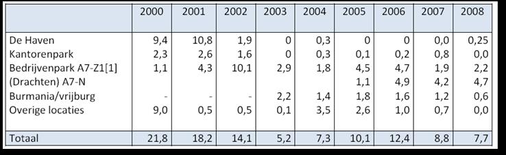 In 2008/2009 is begonnen met de realisatie en uitgifte van de tweede Ontwikkeling van de werkgelegenheid naar bedrijfssectie, banen > 15 uur (bron: economie van Smallingerland 2006) De veranderende
