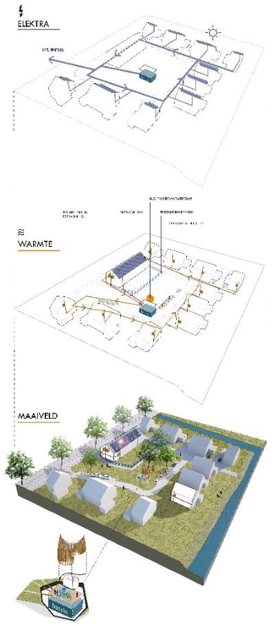 synergievoordeel te halen is en hoe dit ruimtelijk kan worden vertaald. Ons onderzoek betrof de technische aspecten, de (afzet)markt en de ruimtelijke uitwerking.