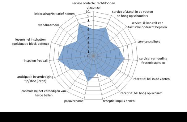 Theoretische achtergrond Performance profiling is een beoordelingstool die tracht de atleet centraal te zetten in zijn prestatieontwikkelingsproces 1 en is als het ware een natuurlijke toepassing van