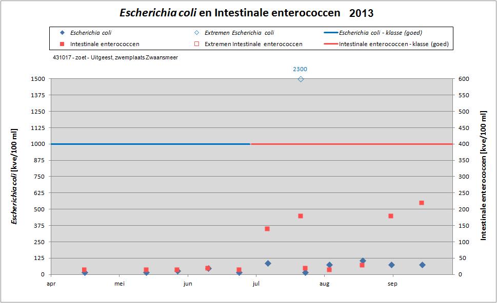 Royal HaskoningDHV Figuur 5.3. E. coli en intestinale enterococcen in 2012 op zwemwaterlocatie Zwaansmeer.