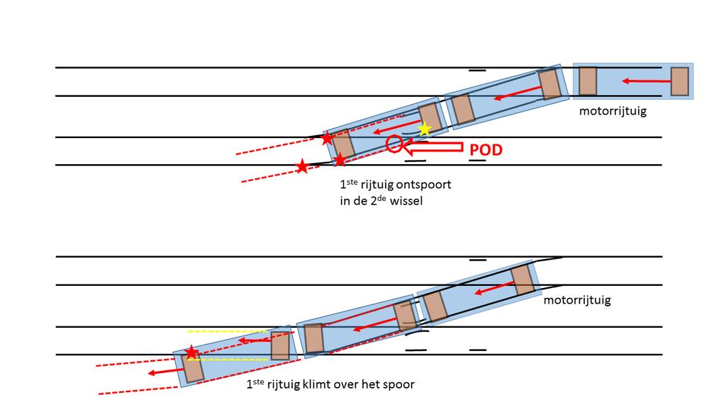 fase 1: schematische voorstelling ontsporing Terwijl het eerste rijtuig in de ballast rijdt en weerstand ondervindt door het rijden van de wielen in de ballast blijven het