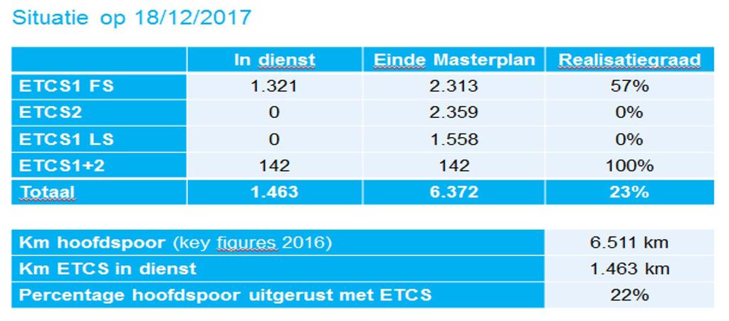 5 Betreffende de stand van zaken van de uitrol ETCS op 18/12/2017 Betreffende de bijkomende vaststellingen: Ook hier willen we verwijzen naar de genomen maatregelen: Infrabel organiseert infosessies