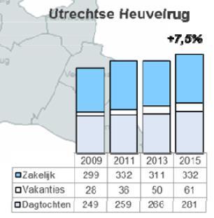 Waarom recreatie & toerisme? 1. Toegevoegde waarde: 674.000.000 per jaar (+ 7,5%) (waarvan 332.000.000 zakelijk toerisme) 2.