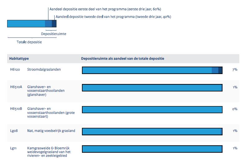 In dit gebied is er over de periode van het referentiejaar 2014 tot 2020 gemiddeld circa 104 mol/ha/j depositieruimte.