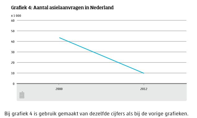 Hoe kan het dat de lijn in deze grafiek naar beneden gaat? Vergelijken 3 30b Je ziet hieronder vier krantenkoppen A. Recordhoogte asielaanvragen bereikt in Nederland B.