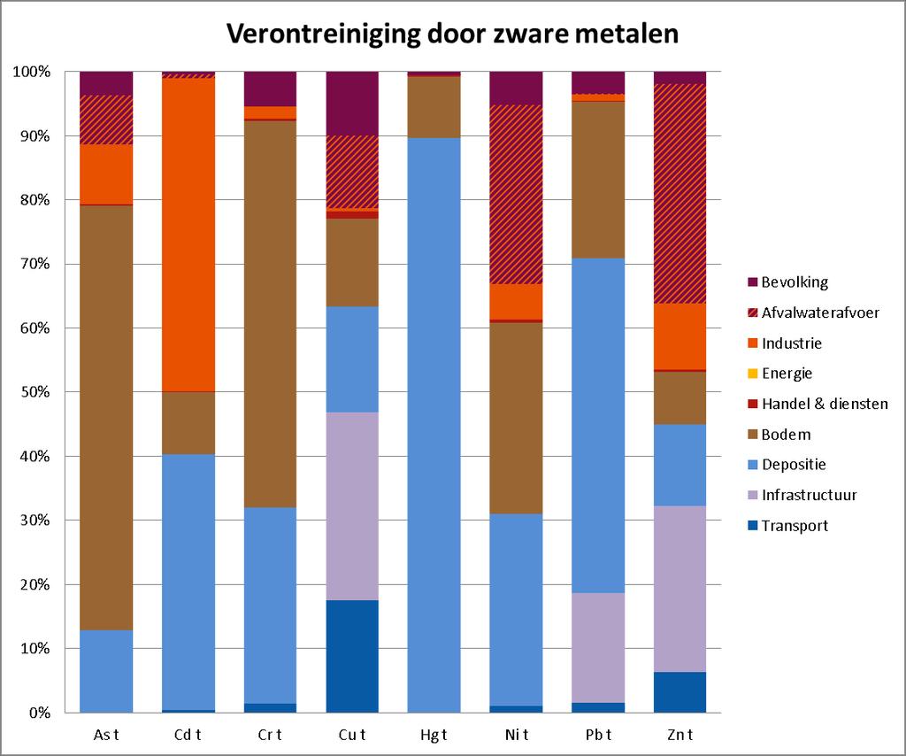 Figuur 7: Netto-belasting zware metalen in het Maasbekken (2012) (bron: VMM) De poly-aromatische koolwaterstoffen (PAK s) worden weergegeven in Figuur 15 op stroomgebiedniveau.