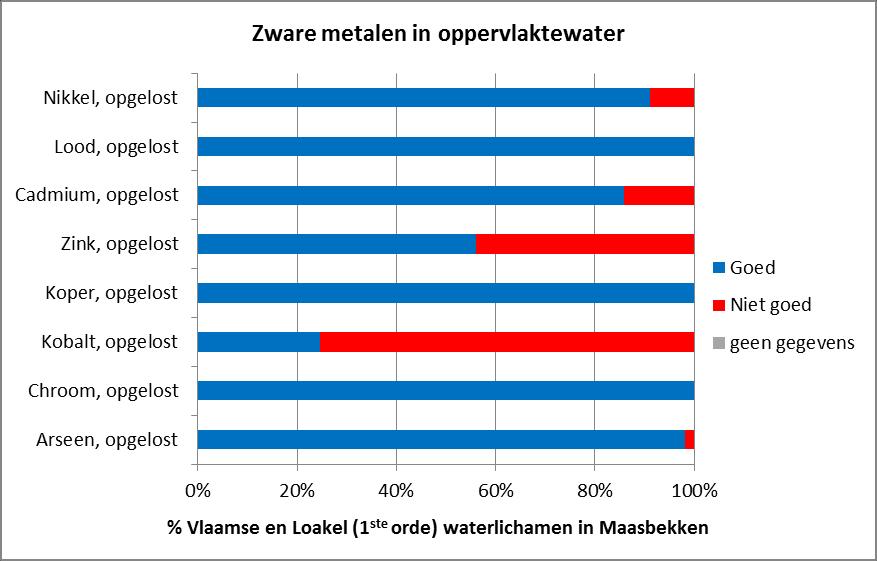 Figuur 18: Beoordeling van zware metalen in de Vlaamse en lokale (eerste orde) waterlichamen in het Maasbekken (20