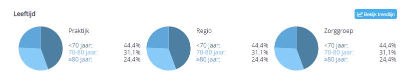 - Substitutie: geeft het aantal patiënten weer dat in het kalenderjaar is doorverwezen naar de 2 e lijn of is terugverwezen naar de 1 e lijn.