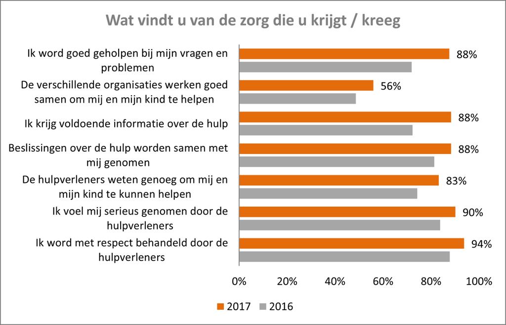 In 2017 hebben in vergelijking tot 2016 meer ouders positief geantwoord op alle stellingen onder paragraaf 3.5 over de zorg die zij krijgen. Grafiek 7, Ervaring van ouders met de zorg.